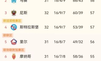 朗斯两轮狂丢5分！法甲黑马为何关键时刻刹车？