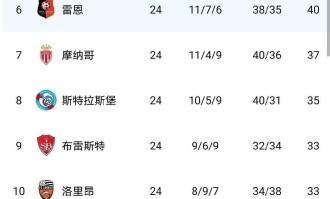 伴随马赛3-2、里尔1-0、尼斯0-1、梅斯0-1、最新法甲积分榜出炉