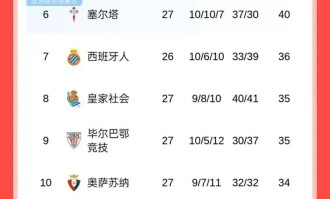 随着毕巴3球大败，马竞险胜，皇马狂轰4球，西甲最新积分榜更新